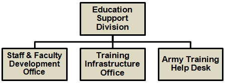 ESD Organization Chart