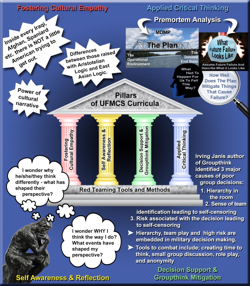 Pillars of UFMCS Curricula
