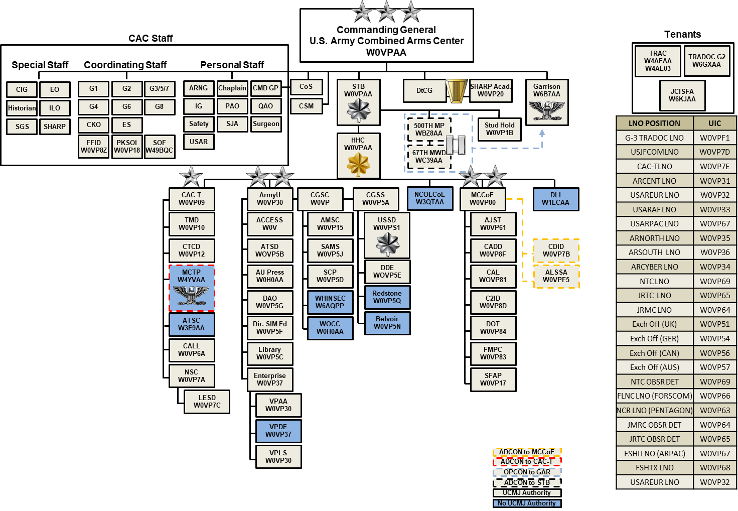 Organization