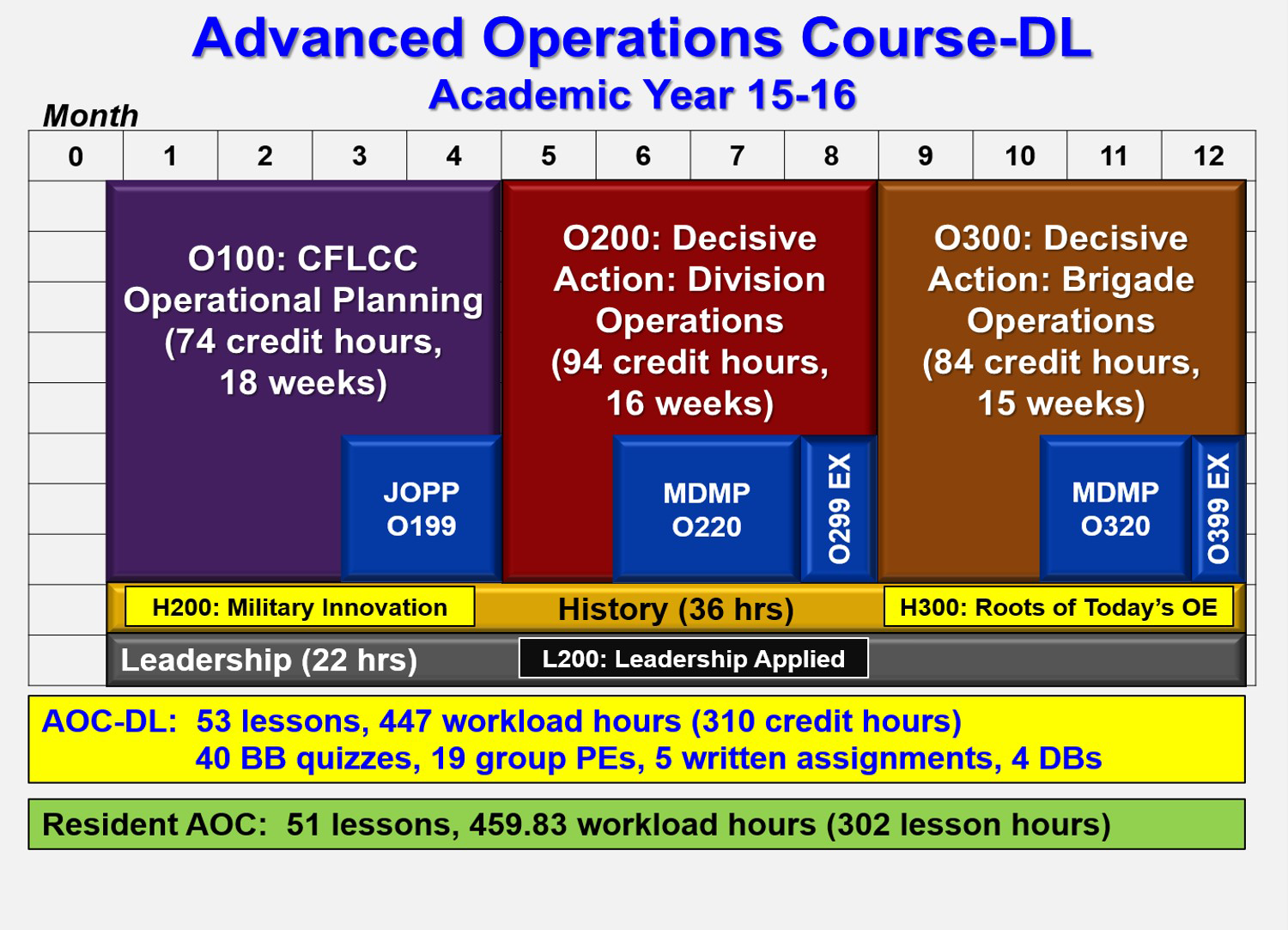 Advanced Operations Course (AOC) US Army Combined Arms Center