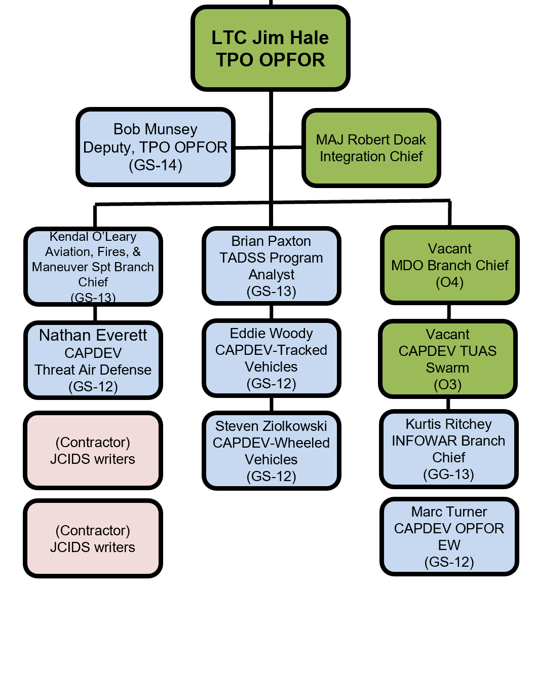 TPO Org Structure