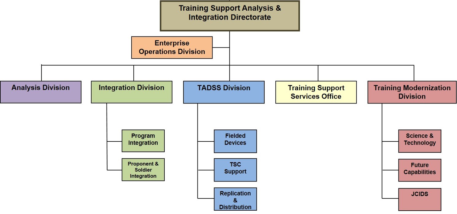 TSAID Organization Chart