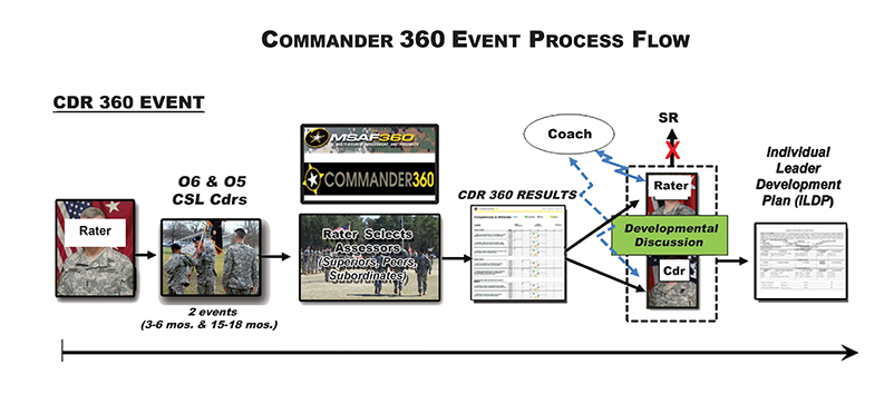 Commander 360 Program 